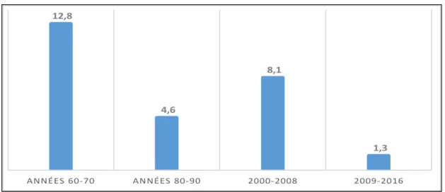 Figure 4 Taux de croissance annuel moyen de la FBCF au Maroc 