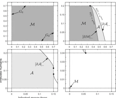 Fig. 3. The MRPI and admissible set for system (11) under a comfortable (¯ x 1 = ¯x 2 = 0.7), comfortable-viable (¯ x 1 = 0.7, x¯ 2 = 0.2), viable (¯x 1 = 0.15, x¯ 2 = 0.2) and desperate case (¯ x 1 = 0.15, x¯ 2 = 0.04).