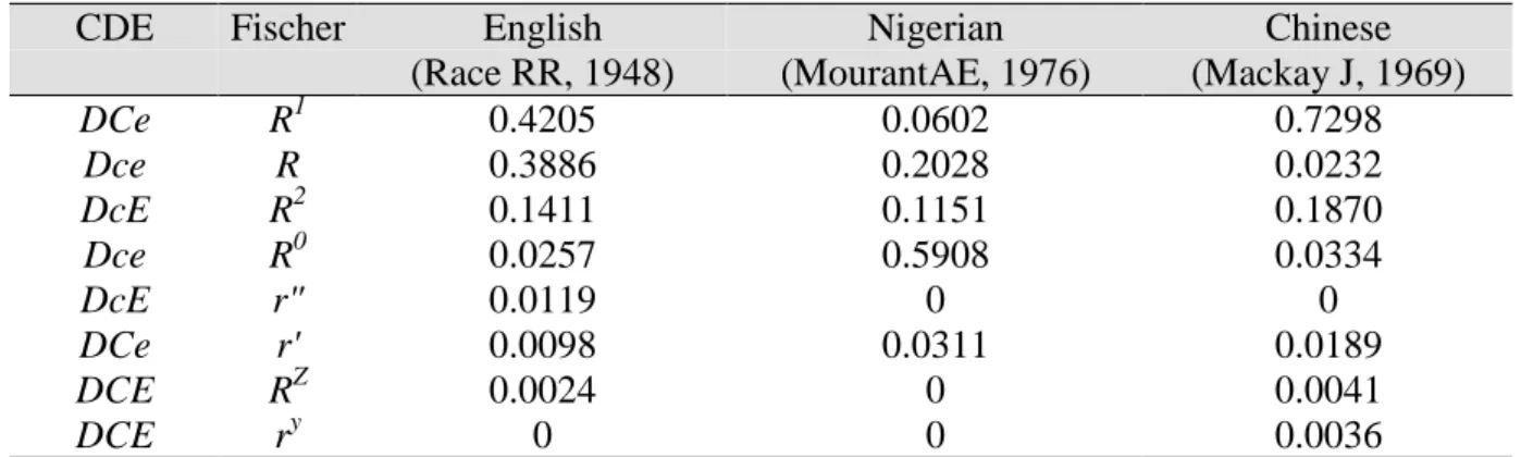 Table 5 : Fréquence des différents haplotypes RH (Daniels G, 2002)