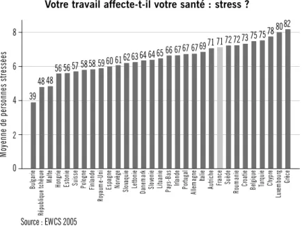 Fig. 1. Stress au travail : la France dans le premier tiers européen : plus de 70 % des salariés sont stressés.