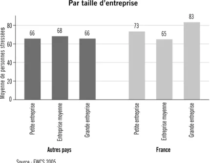 Fig. 2. Stress au travail : la courbe en U en France et en U inversé dans les autres pays