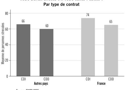 Fig. 3. Stress au travail : les salariés en contrat à durée indéterminée plus stressés partout en Europe, mais  comparativement plus en France.