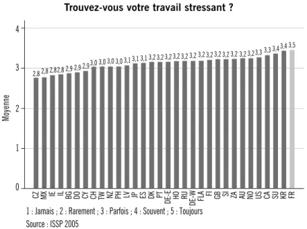 Fig. 4. Stress au travail. Un nombre plus élevé indique un plus grand stress au travail