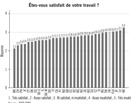 Fig. 5. Indicateur de satisfaction au travail. Un nombre plus élevé indique une plus grande insatisfaction  au travail