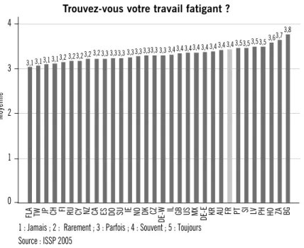 Fig. 6. Perception de fatigue du travail. Un nombre plus élevé indique un travail plus fatigant