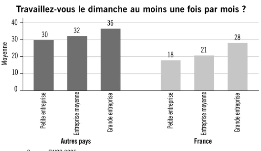 Fig. 8. Travail dominical. Les salariés français sont moins susceptibles de travailler le dimanche que leurs  homologues européens.