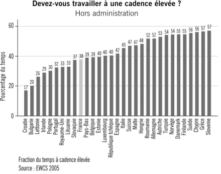 Fig. 10. Positionnement de la France en Europe par rapport aux cadences de travail. Salariés du secteur  privé