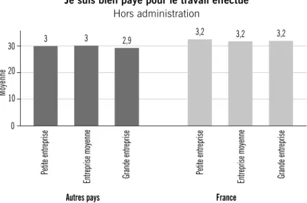 Fig. 12. Perception de la rémunération par rapport aux tâches. Fonctionnaires exclus de l’échantillon.