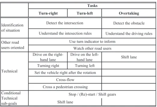 Fig. 3. Moment of driving task transfer from instructors to students per step. Note: BL ¼ beginning of the lesson, DL ¼ during the lesson.
