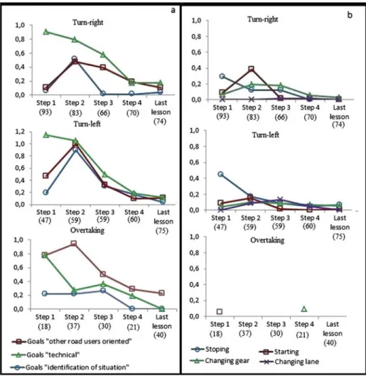 Fig. 4. a &amp; b e Progression of the instruction rate for the three tasks. Note: 1) The instruction rate ¼ number of instructor interventions/number of tasks completed by the students during each lesson