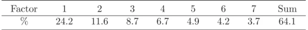 Table 1: Inertia percentage accounted for by the ﬁrst seven dimensions of CA.