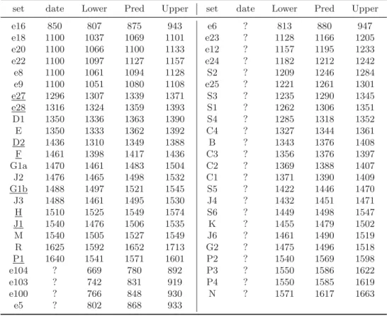 Table 4: Predicted dates (90% conﬁdence intervals)