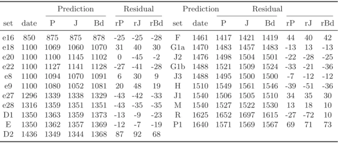 Table 5: Fitted dates and residuals for N quantiﬁcations. P: classical model, J: jackknife estimation, Bd: resampling cases.