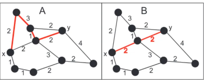 Fig. 5. Lexicographic distances. The toughness of the red chain in g.A in the direction from x to y is [3, 2] : after crossing the highest edge at altitude 3, the next highest edge has altitude 2
