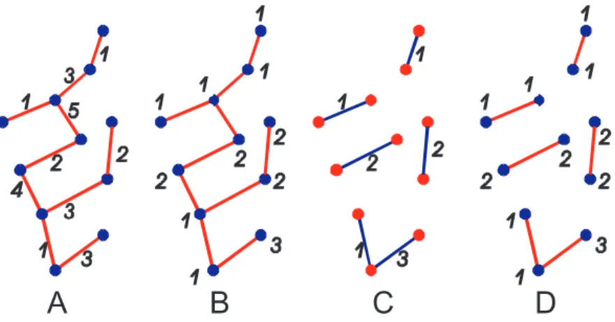 Fig. 13. A: Initial edge weighted graph G B: Erosion ε ne from the edges to the nodes on G C: The graph ↓ G