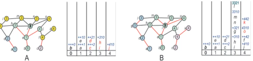 Fig. 26. 2 steps of ooding a node weighted graph with the status of the hierarchical queue.