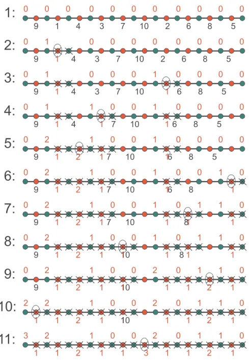 Fig. 30. Construction of the waterfall hierarchy in one run
