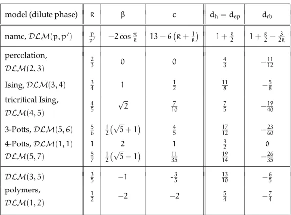 Table 3.1: Parameters and fractal dimensions for different dilute models.