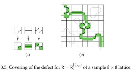 Figure 3.5: Covering of the defect for R = R ( 1 4 , 1 2 )