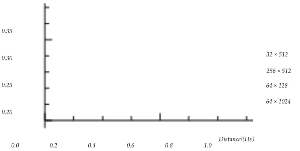 Figure 3.8: Fractal dimension of the intersections between the defect and circles C on cylinders (H, V) = (32, 512), (256, 512), (64, 128) and (64, 1024) for DLM(3, 4).