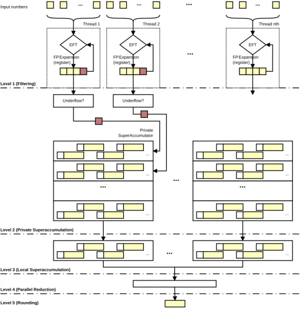 Fig. 2: Multi-level summation approach.