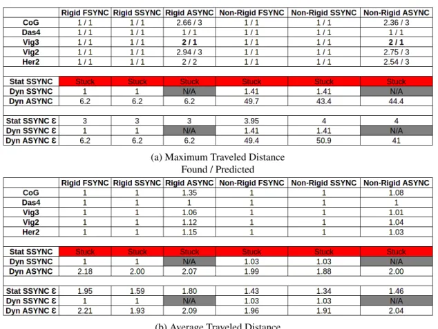 Table 1 – Maximum and Average Traveled Distances