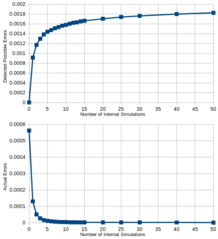 Figure 9 – Performance of the Error-Resilient Election Algorithm err = 0.001