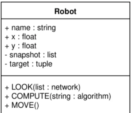 Figure 1 – Robot Class