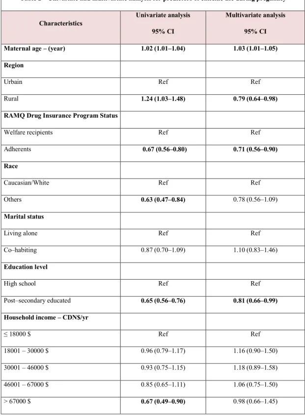 Table 2 – Univariate and multivariate analysis for predictors of caffeine use during pregnancy 