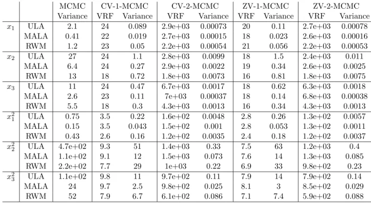 Table 2: Estimates of the asymptotic variances for ULA, MALA and RWM and each parameter x i , x 2 i for i ∈ {1, 