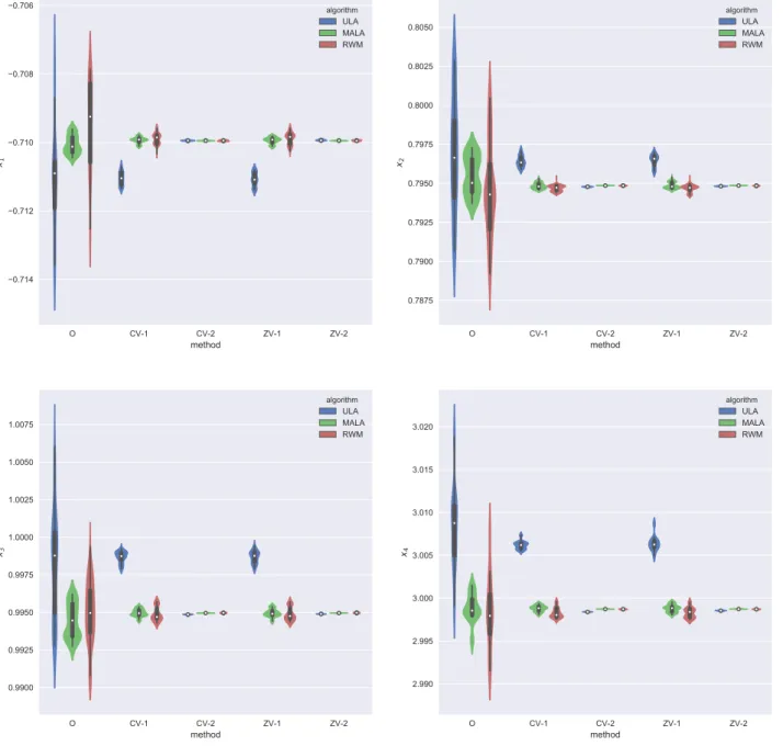 Figure 2: Boxplots of x 1 , x 2 , x 3 , x 4 using the ULA, MALA and RWM algorithms for the logistic regression