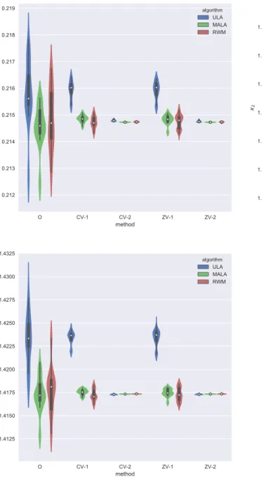 Figure 4: Boxplots of x 1 , x 2 , x 3 using the ULA, MALA and RWM algorithms for the probit regression
