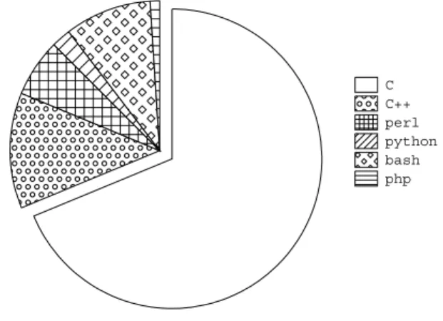 Figure 2 presents language repartition of the vulnerabil- vulnerabil-ities studied, 69% concern C softwares, 12% C ++ , other languages are shell scripting languages, python, perl and php