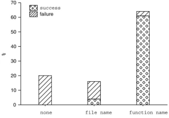 Figure 4. Success to locate vulnerabilities de- de-pending on information provided