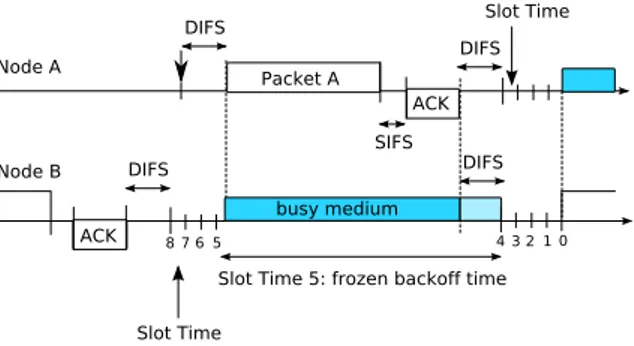 Figure 1.2: DCF basic access mechanism: example