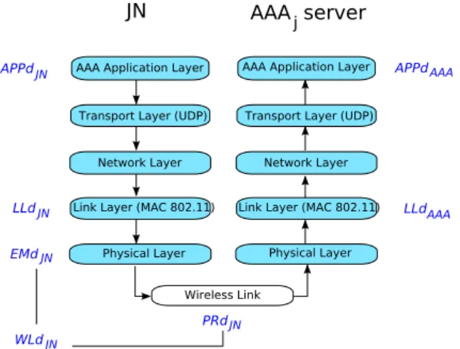 Figure 2.1: Events sequence of the first message MSG1