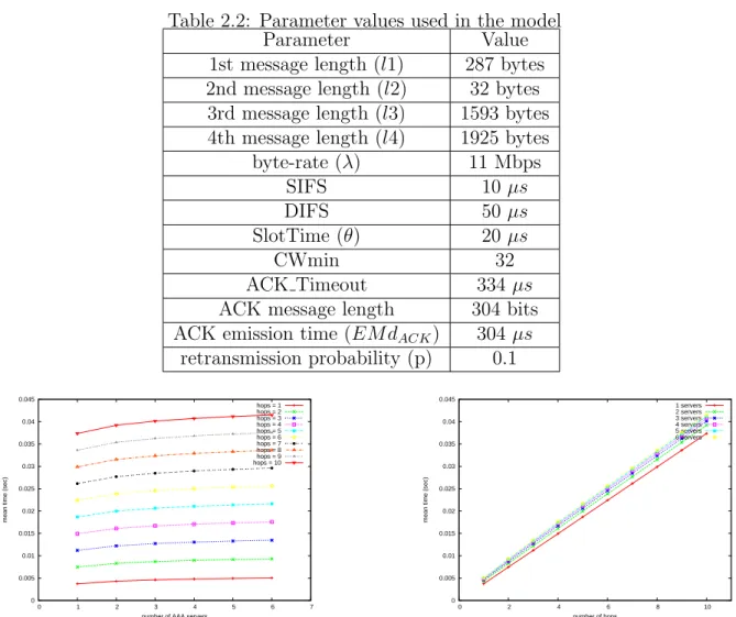 Table 2.2: Parameter values used in the model