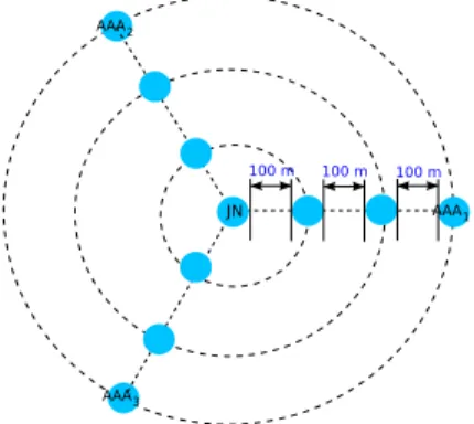 Figure 3.1: Nodes placement in simulations flat-grid (n = 3, hops = 3)