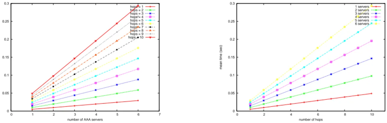 Figure 3.4: Sum model. On the left-hand side: overhead vs. #AAA servers. On the right-hand side: overhead vs