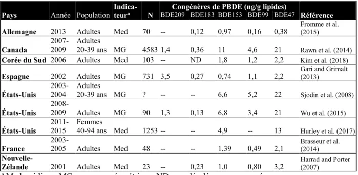 Tableau 1.2. Concentration sérique de congénères de PBDE dans la population générale de  différents pays (ng/g lipides) 