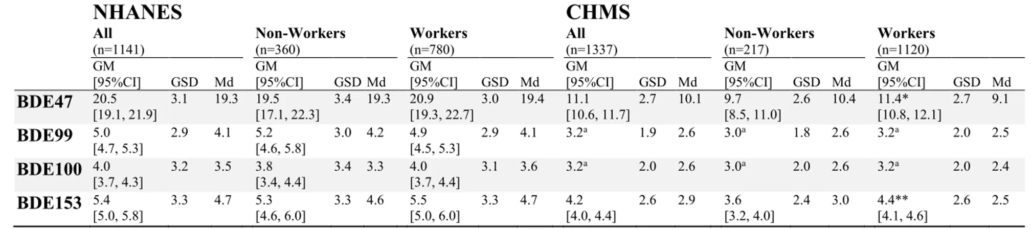 Table 3.3. Geometric means and their 95% confidence intervals, geometric standard deviations and medians of serum/plasma PBDE  concentrations (ng/g lipid) in the PBDE subsample of NHANES and CHMS (20-65 year-old) 