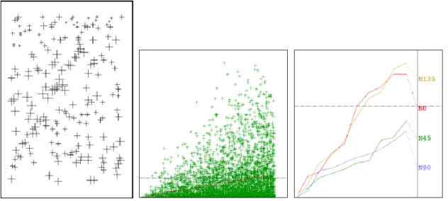 Figure 4. Data (left) – Variogram Cloud (middle) – Experimental Directional Variograms (right) 