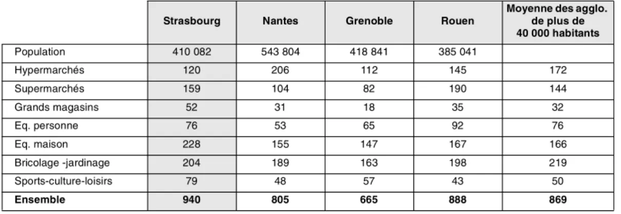 Tableau n° 5 : Densité commerciale (en m 2  pour 1000 habitants) par forme de  commerce à Strasbourg et dans des agglomérations comparables 
