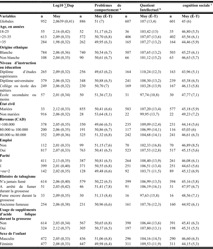 Tableau I.Statistiques descriptives sur les concentrations urinaires maternelles des DAP et des  scores neurodéveloppementaux chez les enfants en fonction de différentes 