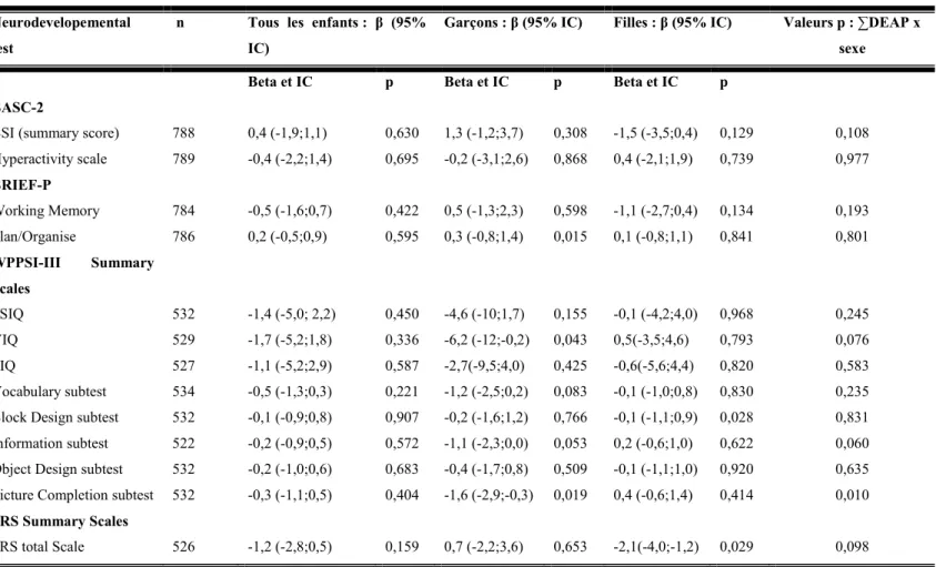 Tableau IV.Différences ajustées des scores des tests cognitifs et comportementaux chez les  enfants en fonction des concentrations de DEAP urinaires chez les mères  normalisées au moyen de la densité et interactions avec le sexe