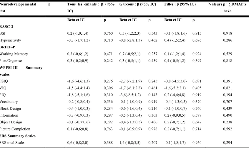 Tableau V.Différences ajustées des scores des tests cognitifs et comportementaux chez les  enfants en fonction des concentrations de DMAP urinaires chez les mères  normalisées au moyen de la densité et interactions avec le sexe  