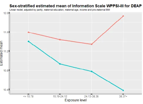 Figure 3.   Scores moyens ajustés du sous test de traitement de l’information du  WPSI-III par quartiles de concentration des DEAP   