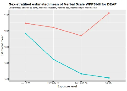 Figure 4.  Scores moyens ajustés du test de compréhension verbale du WPSI-III  par quartiles de concentration des DEAP 