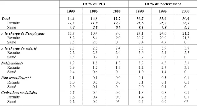 Tableau 5: Evolution de la structure des cotisations sociales  En % du PIB  En % du prélèvement  1990  1995  2000  1990  1995  2000  Total  14,4  14,8  12,7  36,7  35,0  30,0  Retraite  11,3  11,9  12,7  28,6  28,2  30,0  Santé  3,2  2,9  0,0  8,1  6,8  0,