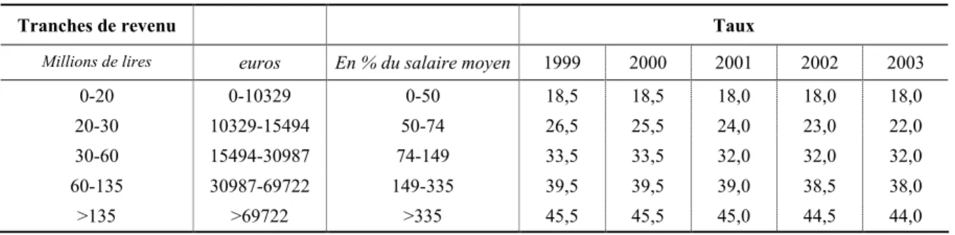 Tableau 7 : Barème de l’IRPP 1999-2003 prévu dans la Loi de finances pour 2001 